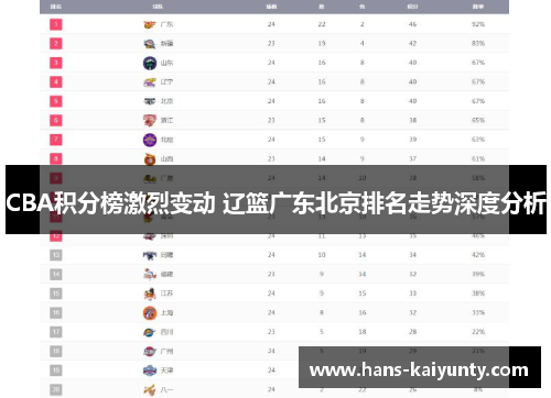 CBA积分榜激烈变动 辽篮广东北京排名走势深度分析
