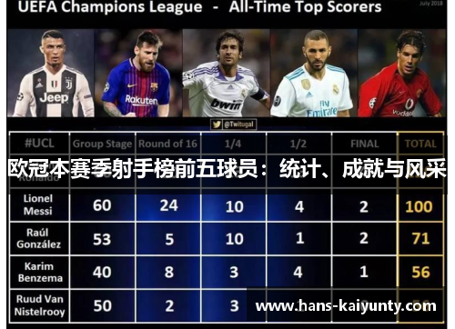 欧冠本赛季射手榜前五球员：统计、成就与风采